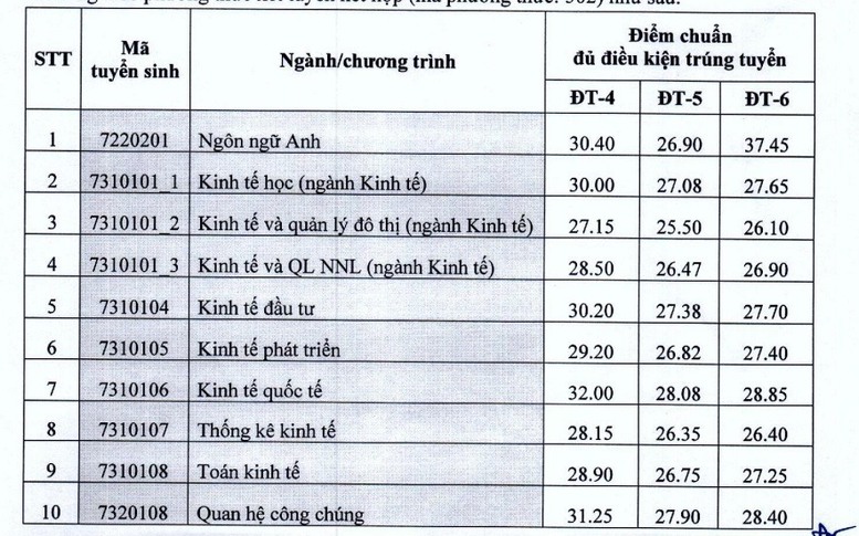 Kinh tế Quốc dân công bố điểm chuẩn theo phương thức xét tuyển kết hợp