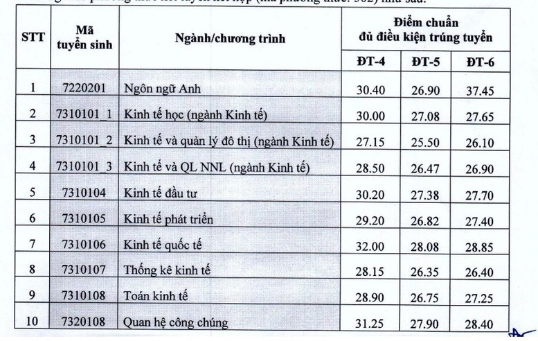 Kinh tế Quốc dân công bố điểm chuẩn theo phương thức xét tuyển kết hợp - Ảnh 1.