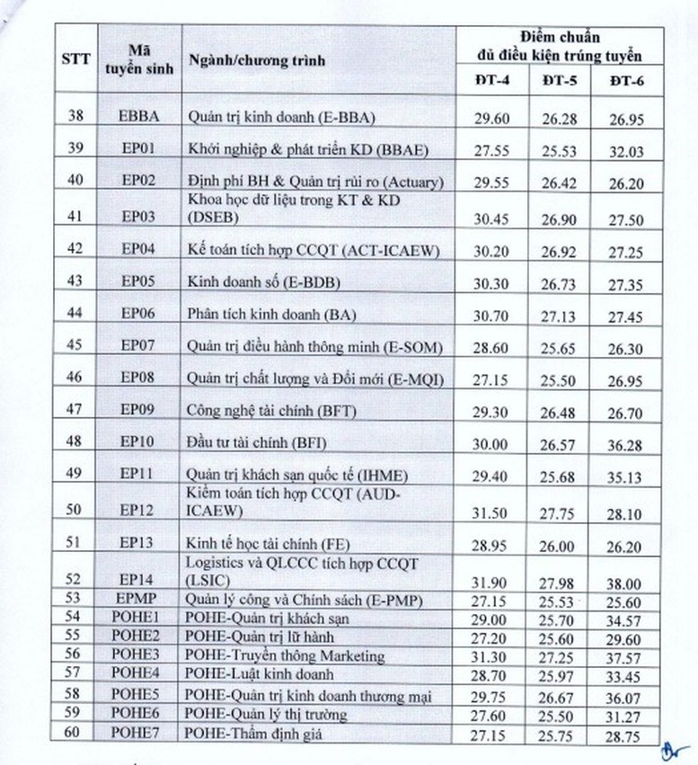 Kinh tế Quốc dân công bố điểm chuẩn theo phương thức xét tuyển kết hợp - Ảnh 3.