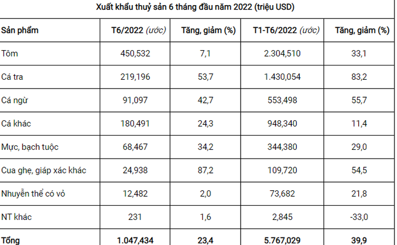 Xuất khẩu thủy sản 6 tháng đầu năm đạt gần 6 tỷ USD - Ảnh 2.