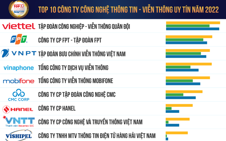 Viettel 5 năm liền đứng đầu ngành công nghệ thông tin - viễn thông Việt Nam