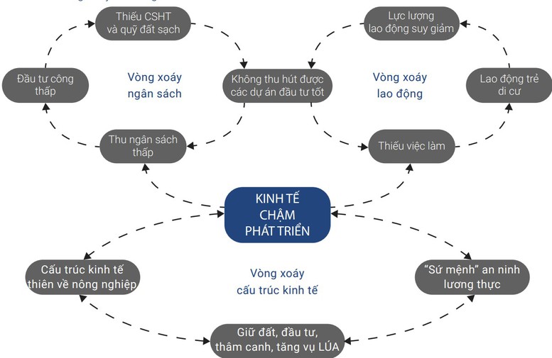 Báo cáo kinh tế năm 2022: ĐBSCL tận dụng cơ hội, đảo ngược vòng xoáy đi xuống - Ảnh 2.