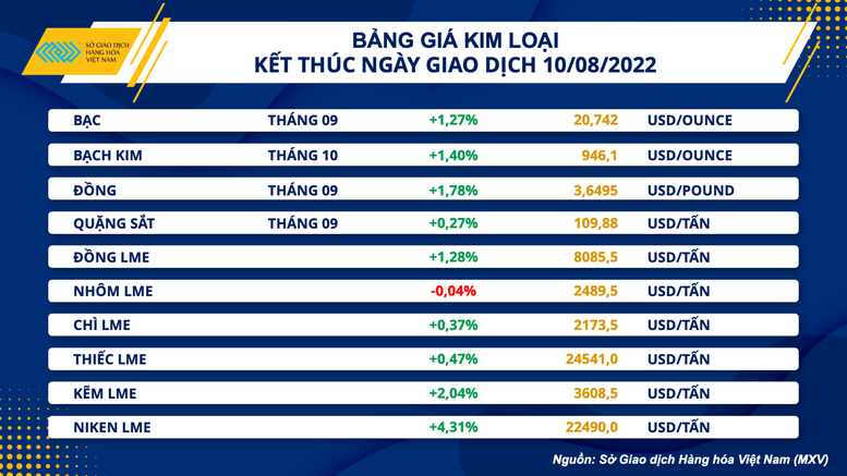 Lạm phát hạ nhiệt, giá hàng hoá nguyên liệu thế giới bật tăng - Ảnh 3.