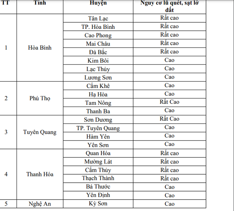 5 địa phương có nguy cơ cao xảy ra lũ quét - Ảnh 2.