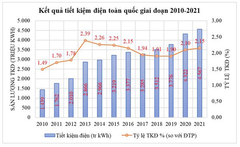 Kiến nghị loạt giải pháp sử dụng điện tiết kiệm, hiệu quả - Ảnh 2.