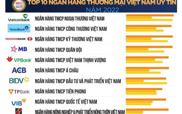 Vietcombank lần thứ 7 liên tiếp đứng đầu bảng xếp  hạng Top 10 ngân hàng thương mại uy tín