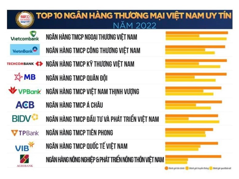 Vietcombank  lần  thứ  7 liên  tiếp  đứng  đầu  bảng xếp  hạng Top 10 ngân hàng thương mại uy tín    - Ảnh 1.