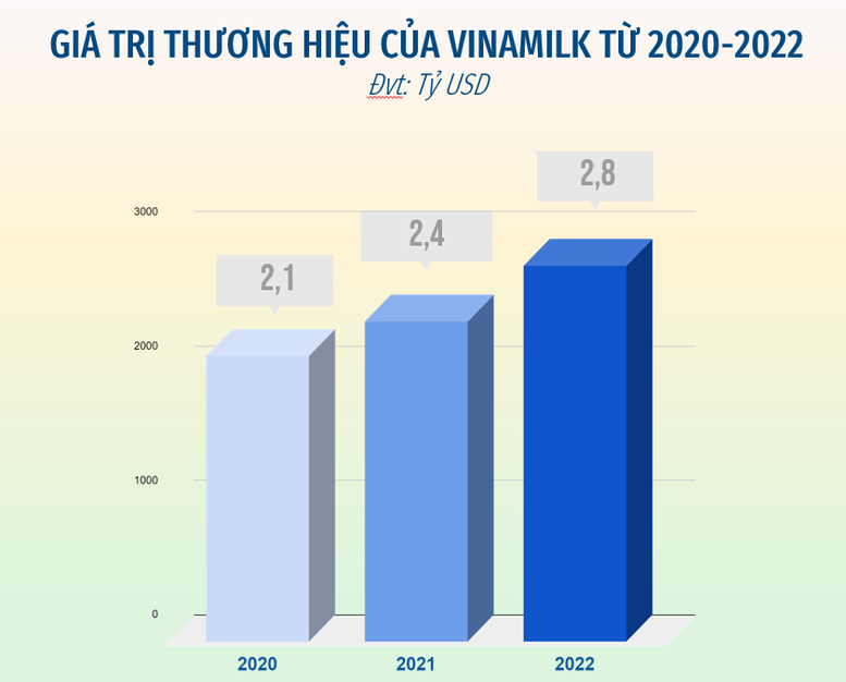 Tăng 18% về giá trị, Vinamilk dẫn đầu các bảng xếp hạng lớn ngành sữa - Ảnh 1.