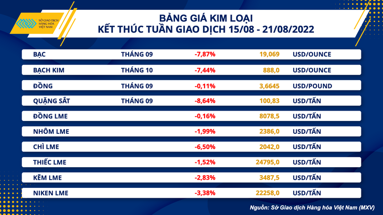 Giá hàng hoá thế giới đồng loạt suy yếu - Ảnh 2.