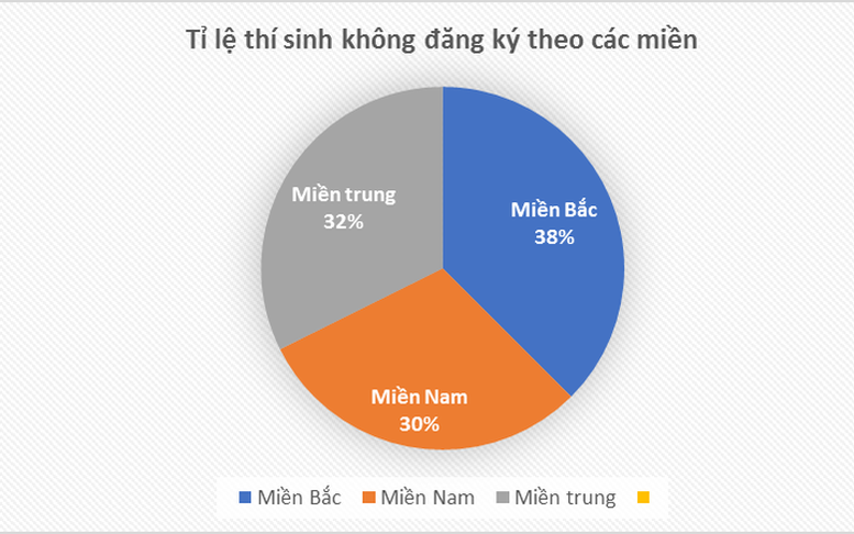 Hơn 300.000 thí sinh không đăng ký nguyện vọng xét tuyển thể hiện điều gì?