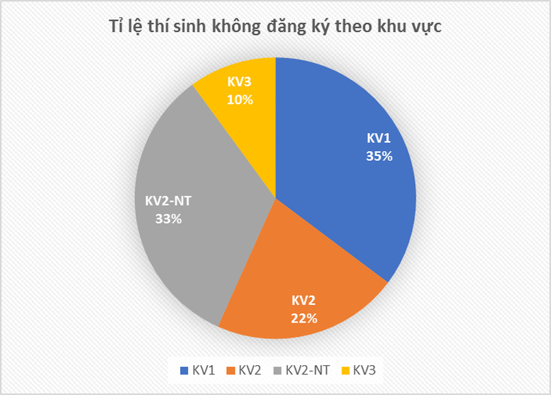 Phân tích dữ liệu hơn 300.000 thí sinh không đăng ký nguyện vọng xét tuyển - Ảnh 4.