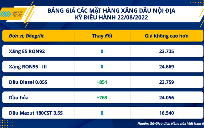 Điều chỉnh giá xăng nội địa phù hợp với xu hướng giá thế giới