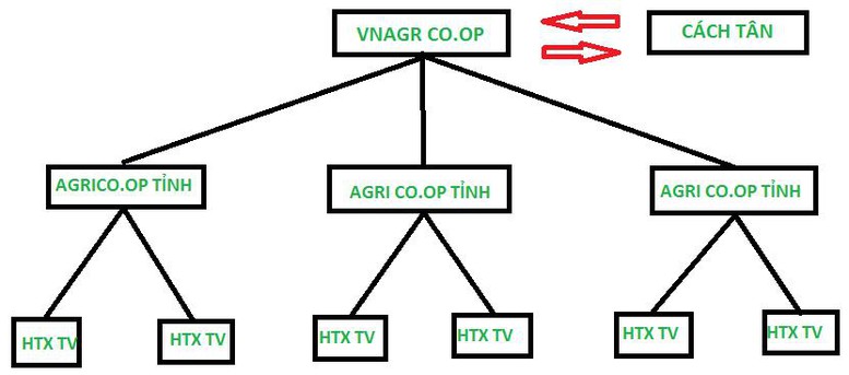 Hiến kế phát triển kinh tế nông nghiệp theo xu hướng chuyển đổi số - Ảnh 1.