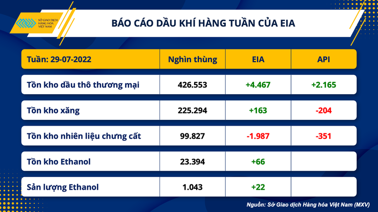 Dầu thô lao dốc sau số liệu tồn kho của Mỹ - Ảnh 2.