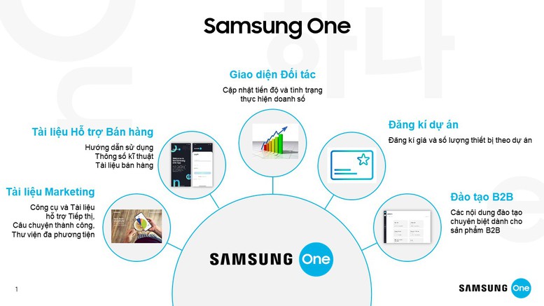 Samsung ra mắt nền tảng Samsung One dành cho đối tác Doanh nghiệp tại Việt Nam (19/7) - Ảnh 1.