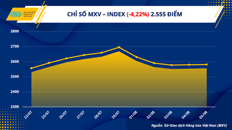 MXV: Khả năng chỉ số CPI hạ nhiệt, thị trường hàng hoá biến động mạnh - Ảnh 1.