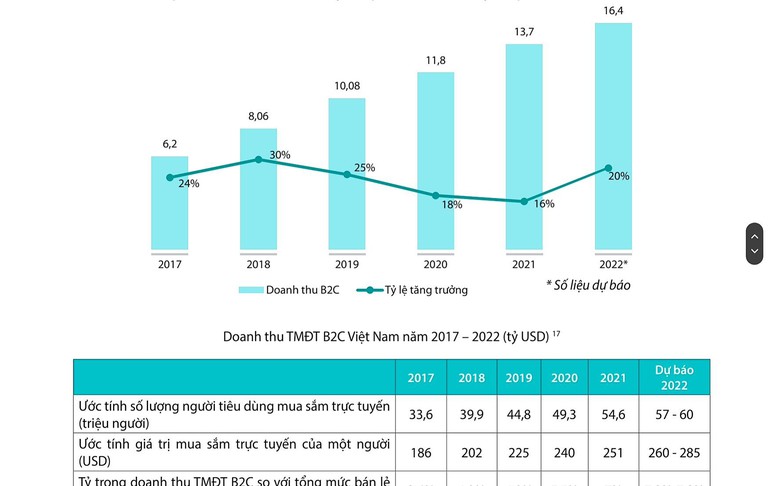 Dự báo thương mại điện tử bán lẻ của Việt Nam năm 2022 sẽ tăng trưởng 20%