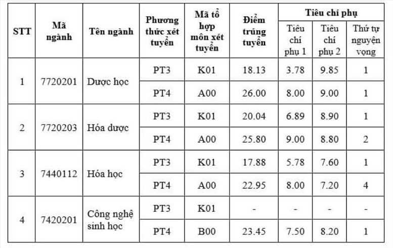 Điểm chuẩn Đại học Dược Hà Nội giảm nhẹ, cao nhất là 26 điểm - Ảnh 3.