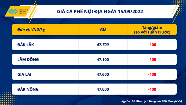 Giá cà phê nội địa vẫn còn nhiều dư địa tăng - Ảnh 1.