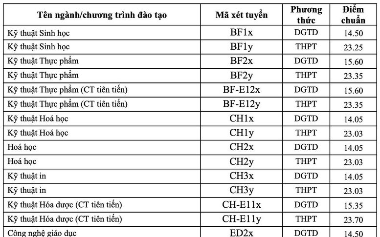 Đại học Bách khoa Hà Nội cao nhất 28,29 điểm; Trường Đại học Bách khoa TPHCM tính điểm chuẩn cách mới