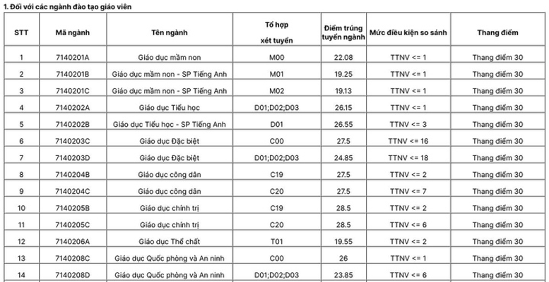 Sư phạm Hà Nội điểm chuẩn cao nhất 28,5 điểm - Ảnh 3.