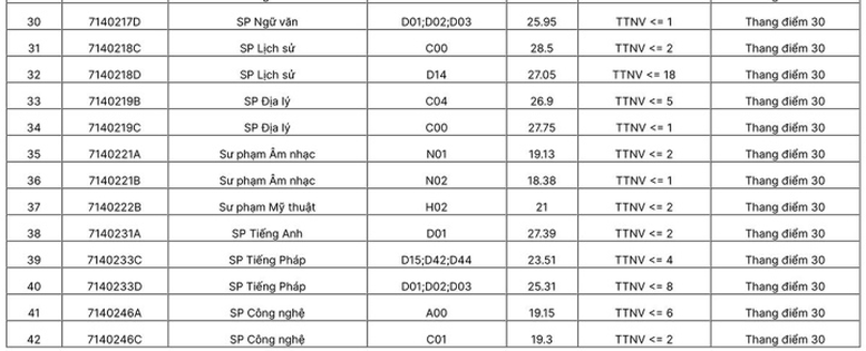 Sư phạm Hà Nội điểm chuẩn cao nhất 28,5 điểm - Ảnh 5.