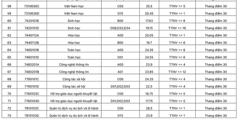 Sư phạm Hà Nội điểm chuẩn cao nhất 28,5 điểm - Ảnh 7.