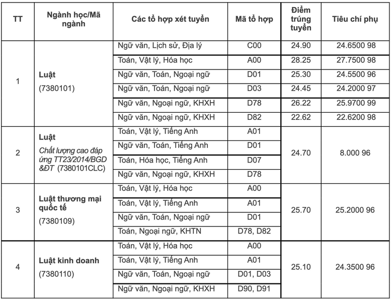 Điểm chuẩn 12 trường thành viên Đại học Quốc gia Hà Nội - Ảnh 6.