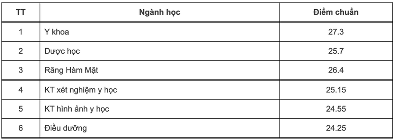 Điểm chuẩn 12 trường thành viên Đại học Quốc gia Hà Nội - Ảnh 5.