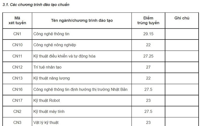 Thêm 9 trường đại học công bố điểm chuẩn