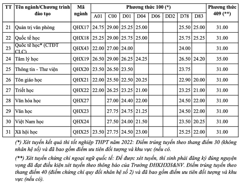 Điểm chuẩn 12 trường thành viên Đại học Quốc gia Hà Nội - Ảnh 2.