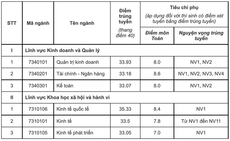 Điểm chuẩn 12 trường thành viên Đại học Quốc gia Hà Nội - Ảnh 8.