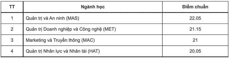 Điểm chuẩn 12 trường thành viên Đại học Quốc gia Hà Nội - Ảnh 7.