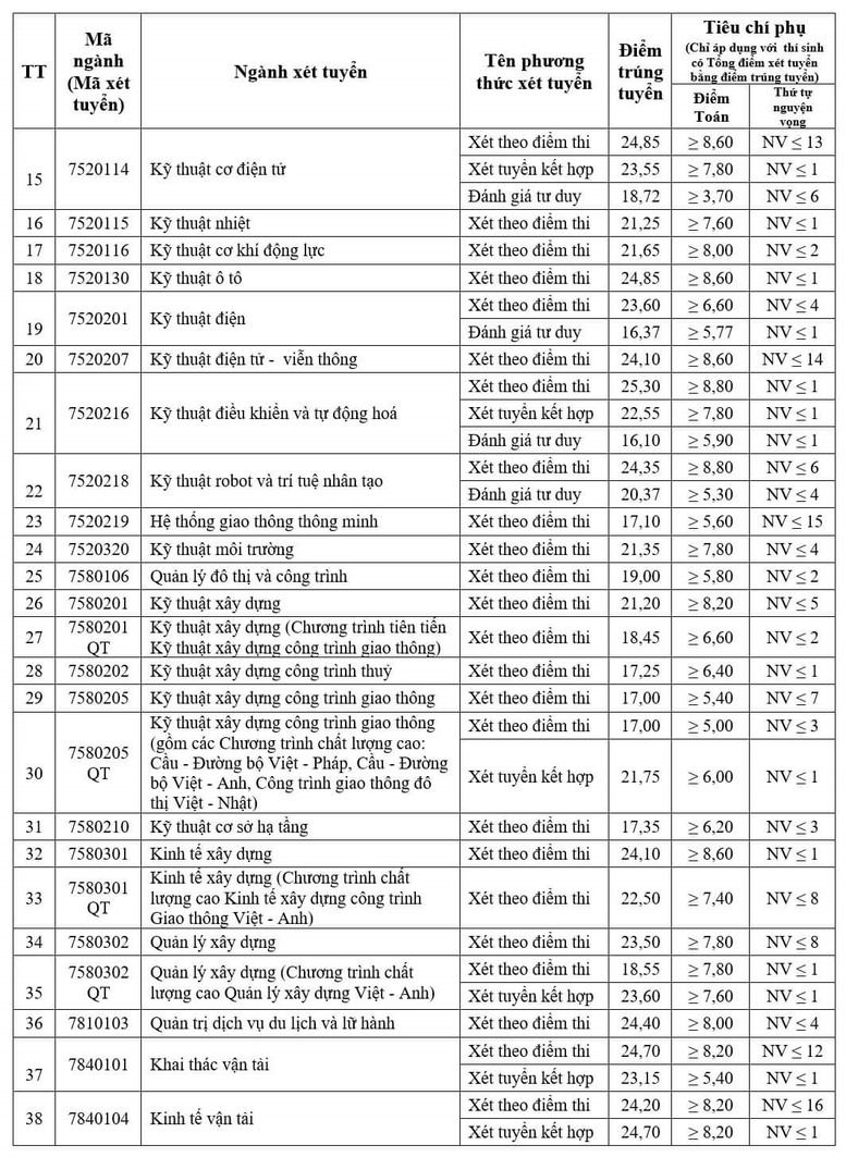 Xây dựng, Giao thông, Thương mại, Ngoại giao, Văn hóa công bố điểm chuẩn - Ảnh 5.