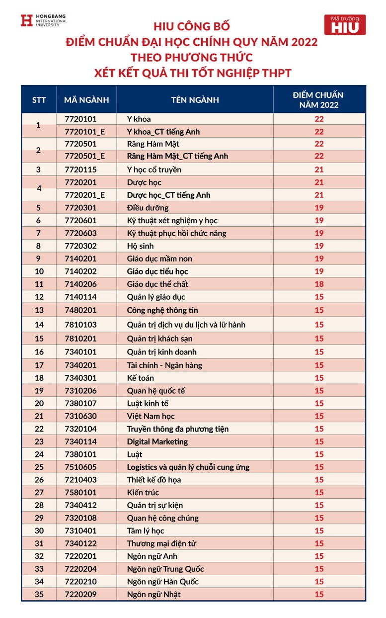 Đại học Quốc tế Hồng Bàng công bố điểm chuẩn Đại học chính quy năm 2022 - Ảnh 1.