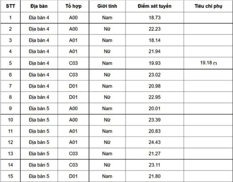 Trường đầu tiên công bố điểm chuẩn trúng tuyển đại học năm 2022 - Ảnh 2.