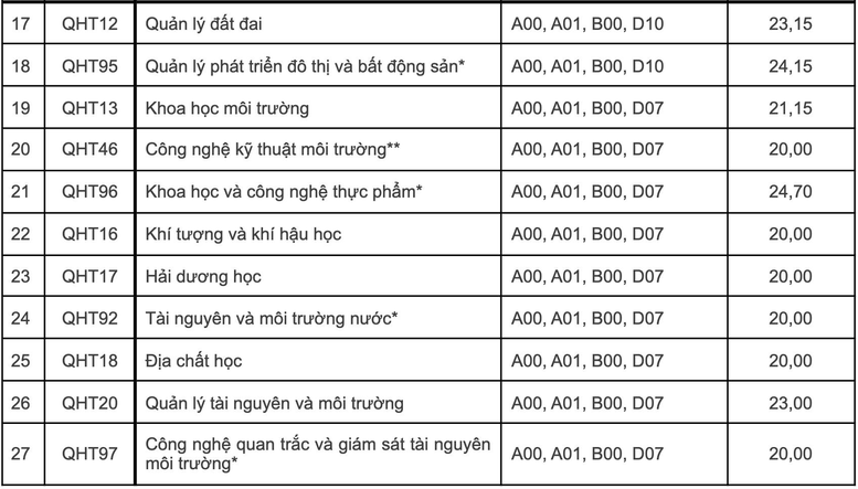 Điểm chuẩn 12 trường thành viên Đại học Quốc gia Hà Nội - Ảnh 10.