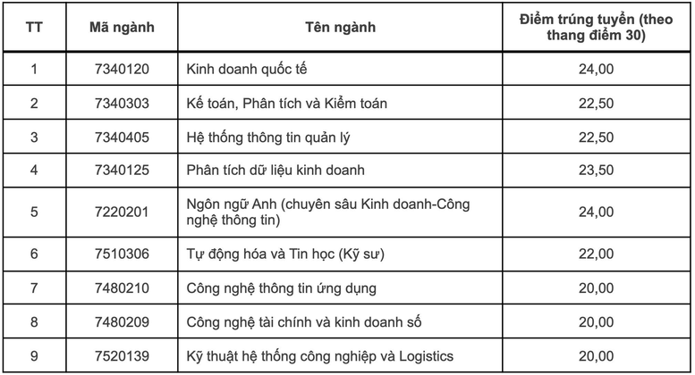 Điểm chuẩn 12 trường thành viên Đại học Quốc gia Hà Nội - Ảnh 12.