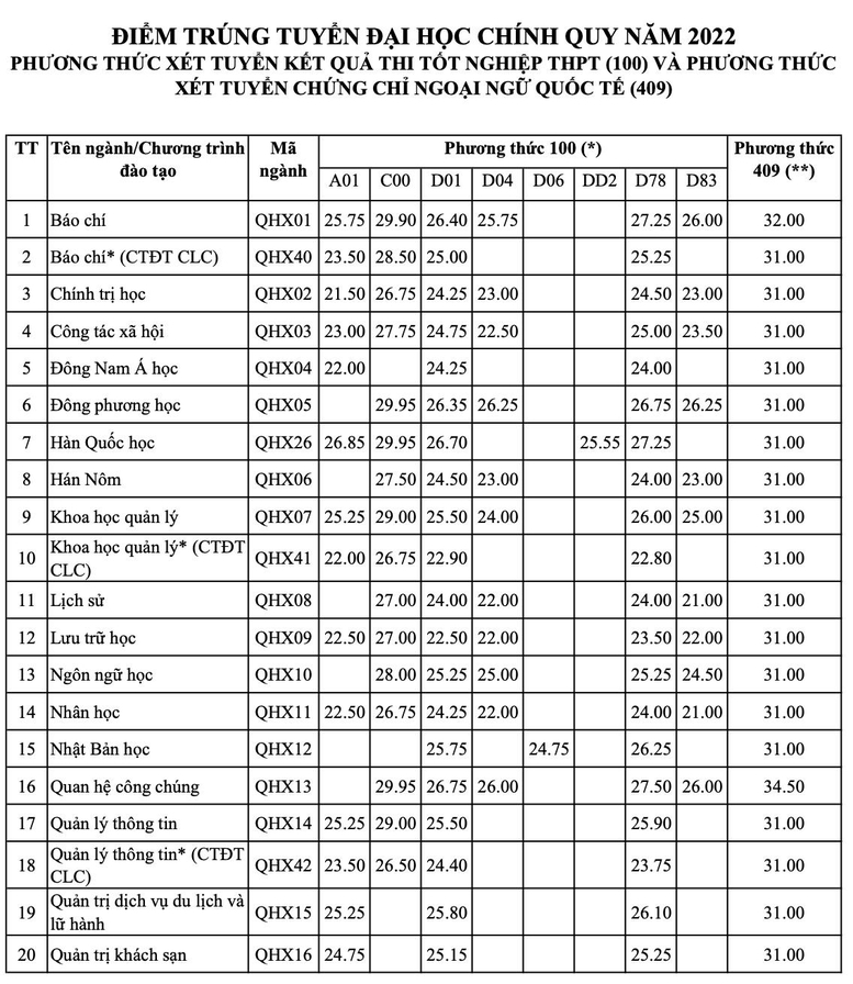 Điểm chuẩn 'Nhân văn' Hà Nội cao nhất 29,95 điểm, 'Tự nhiên' TPHCM tới 28,2 điểm - Ảnh 2.