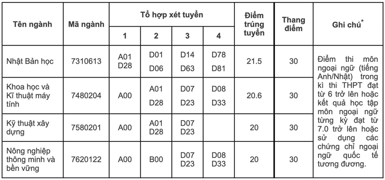 Điểm chuẩn 12 trường thành viên Đại học Quốc gia Hà Nội - Ảnh 11.