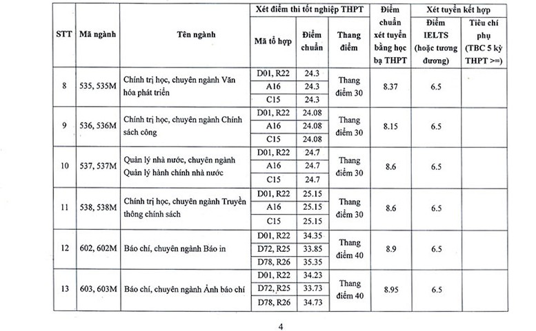 Quan hệ công chúng điểm cao nhất Học viện Báo chí và Tuyên truyền; ngành Báo chí cao nhất ĐH KHXH&NV TPHCM - Ảnh 4.