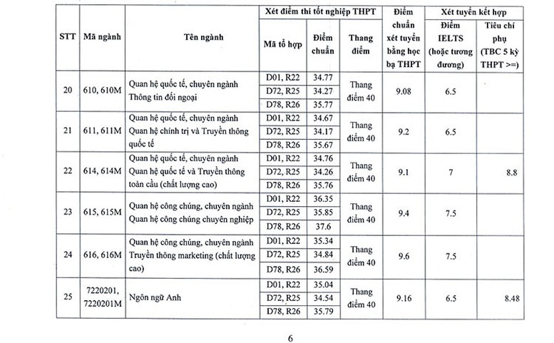 Quan hệ công chúng điểm cao nhất Học viện Báo chí và Tuyên truyền; ngành Báo chí cao nhất ĐH KHXH&NV TPHCM - Ảnh 6.