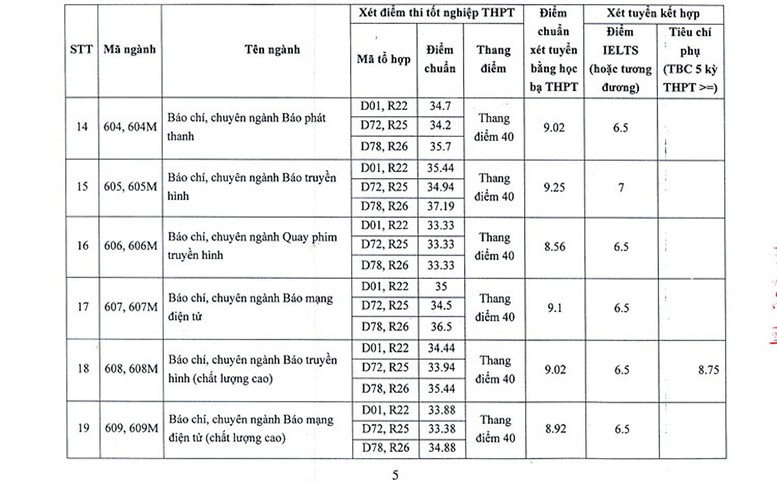 Quan hệ công chúng điểm cao nhất Học viện Báo chí và Tuyên truyền; ngành Báo chí cao nhất ĐH KHXH&NV TPHCM - Ảnh 5.