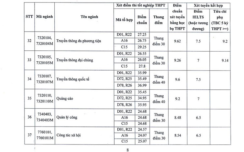 Quan hệ công chúng điểm cao nhất Học viện Báo chí và Tuyên truyền; ngành Báo chí cao nhất ĐH KHXH&NV TPHCM - Ảnh 8.