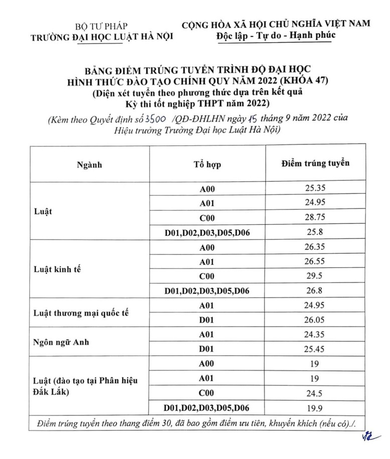 Điểm chuẩn ĐH Luật Hà Nội cao nhất 29,5 điểm, ĐH Nội vụ Hà Nội có ngành tăng hơn 6 điểm  - Ảnh 2.