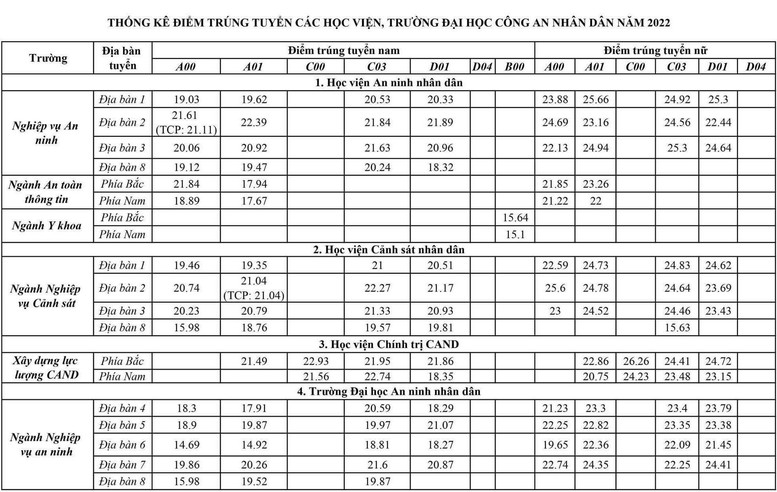 Điểm chuẩn 8 trường ĐH Công an nhân dân năm 2022 - Ảnh 3.