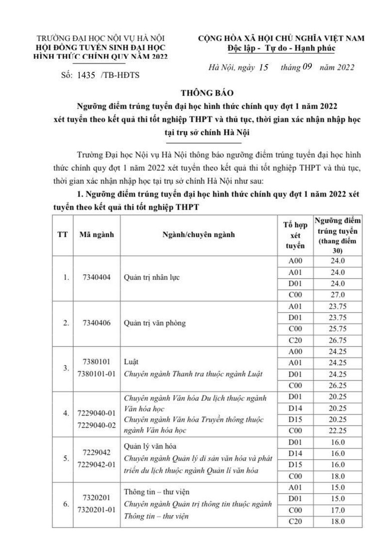 Điểm chuẩn ĐH Luật Hà Nội cao nhất 29,5 điểm, ĐH Nội vụ Hà Nội có ngành tăng hơn 6 điểm  - Ảnh 4.