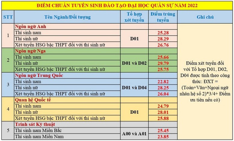 Điểm chuẩn Học viện Khoa học Quân sự lên đến 29,79 điểm - Ảnh 3.