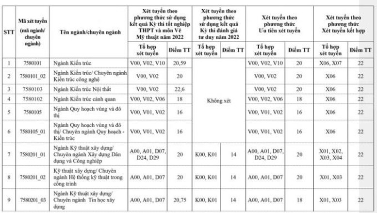 Xây dựng, Kiến trúc công bố điểm chuẩn - Ảnh 2.