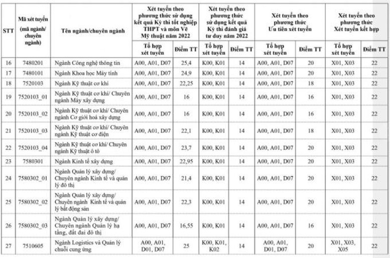 Xây dựng, Kiến trúc công bố điểm chuẩn - Ảnh 4.